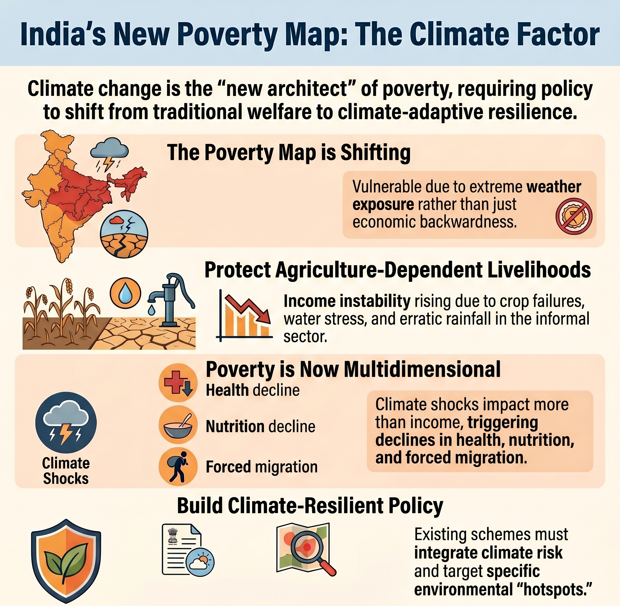 India&rsquo;s poverty map bends under climate pressure, finds study